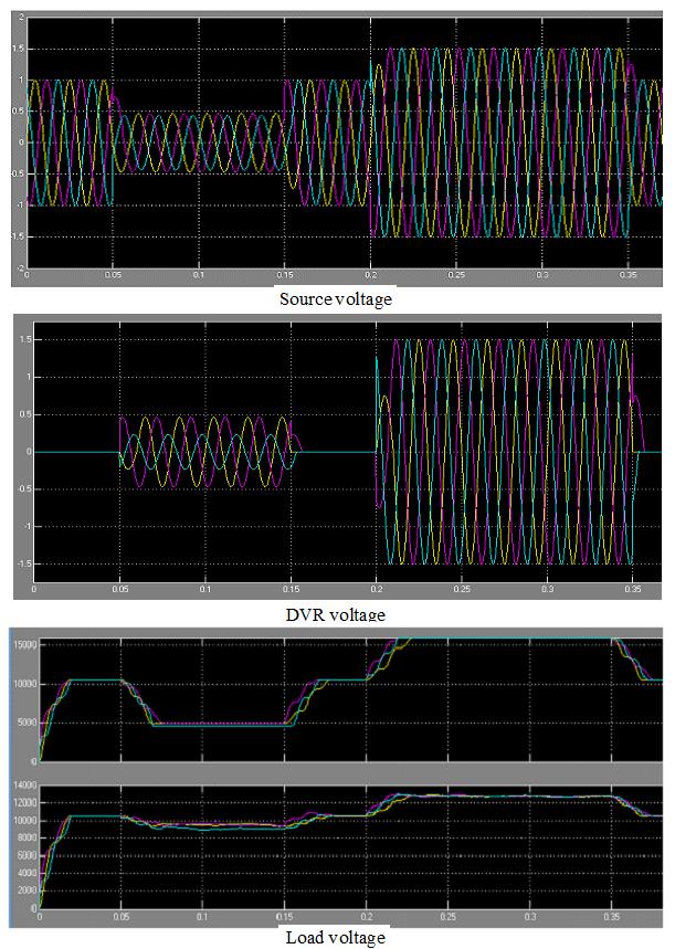 Fig 4.5.2 DVR Final Multiple Swell (a) Source Voltage (b) DVR Voltage (c) Load voltage Fig. 4.5.2 shows the Balanced Sag and Swell condition of a DVR.In Supply Voltage Sag occurs at period 0.