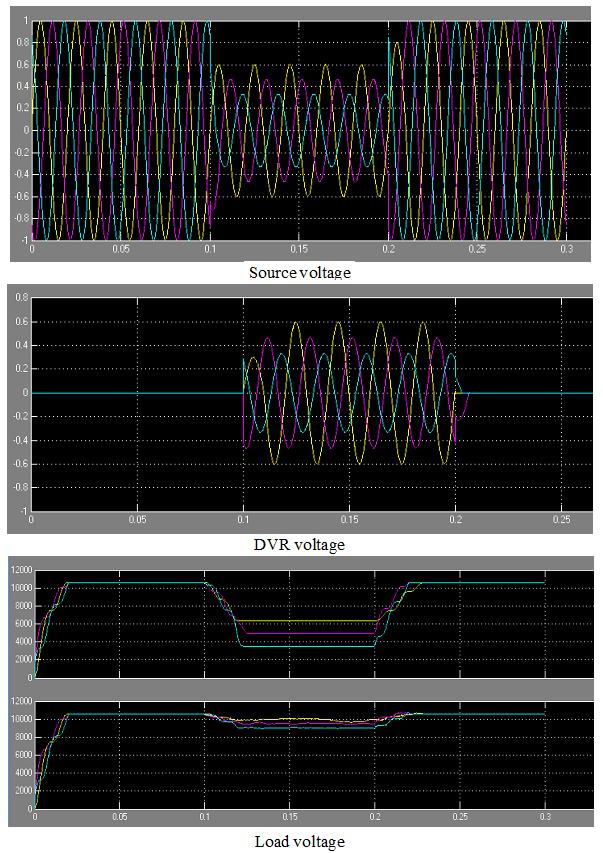 Case 6: Unbalanced Sag Condition Fig 4.6.2 DVR Final Unbalanced Sag (a) Source Voltage (b) DVR Voltage (c) Load voltage Fig. 4.6.2 shows the Unbalanced Sag condition of a DVR.