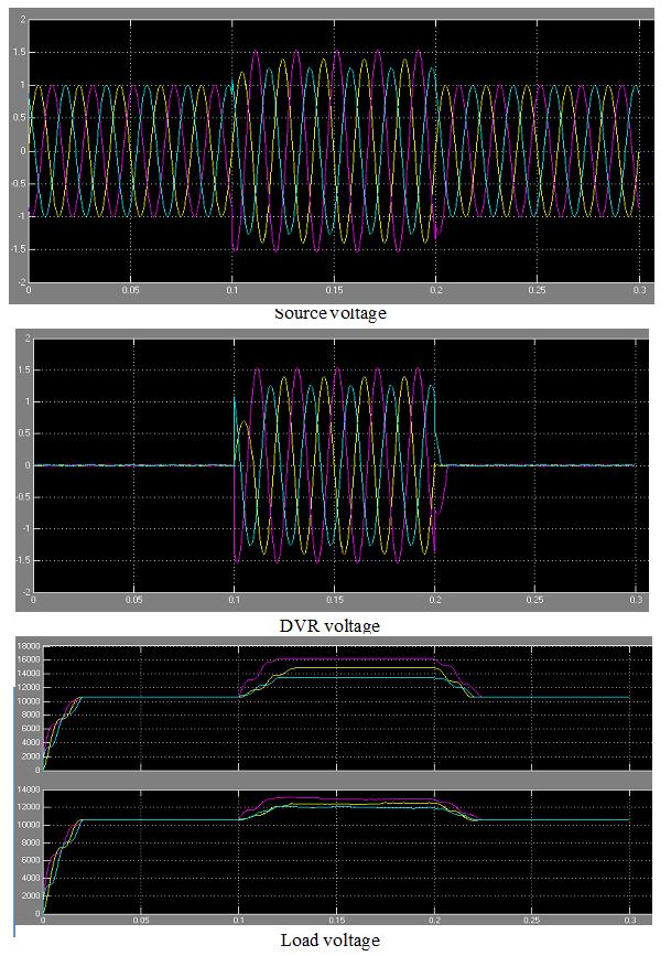 Fig 4.7.2 DVR Final Unbalanced Swell (a) Source Voltage (b) DVR Voltage (c) Load voltage Fig.4.7.2 Shows the Unbalanced Swell condition of a DVR.In Supply Voltage Swell occurs at period 0.