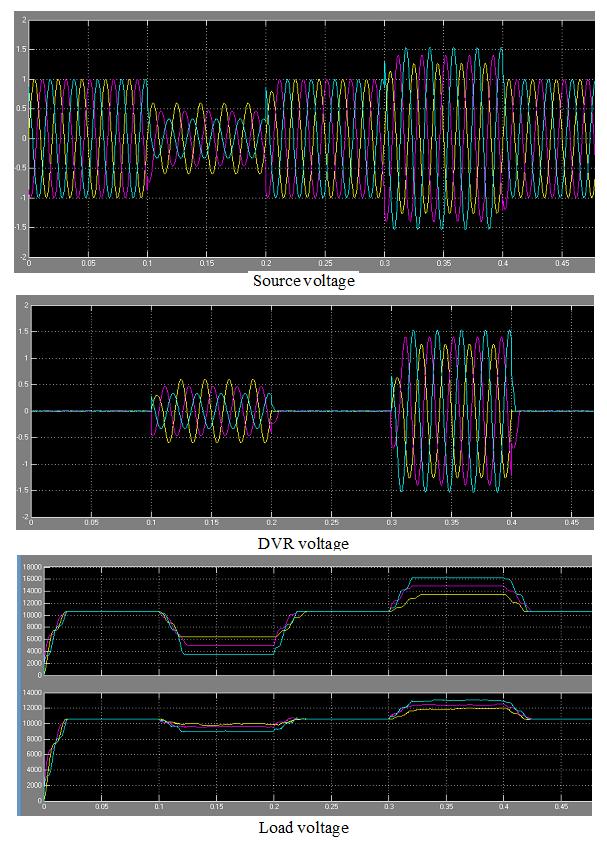 Unbalanced Sag & Swell Condition Fig 4.8.2 DVR Final Unbalanced Sag & Swell (a) Source Voltage (b) DVR Voltage (c) Load voltage Fig.4.8.2 Shows the Unbalanced Sag and Swell condition of a DVR.