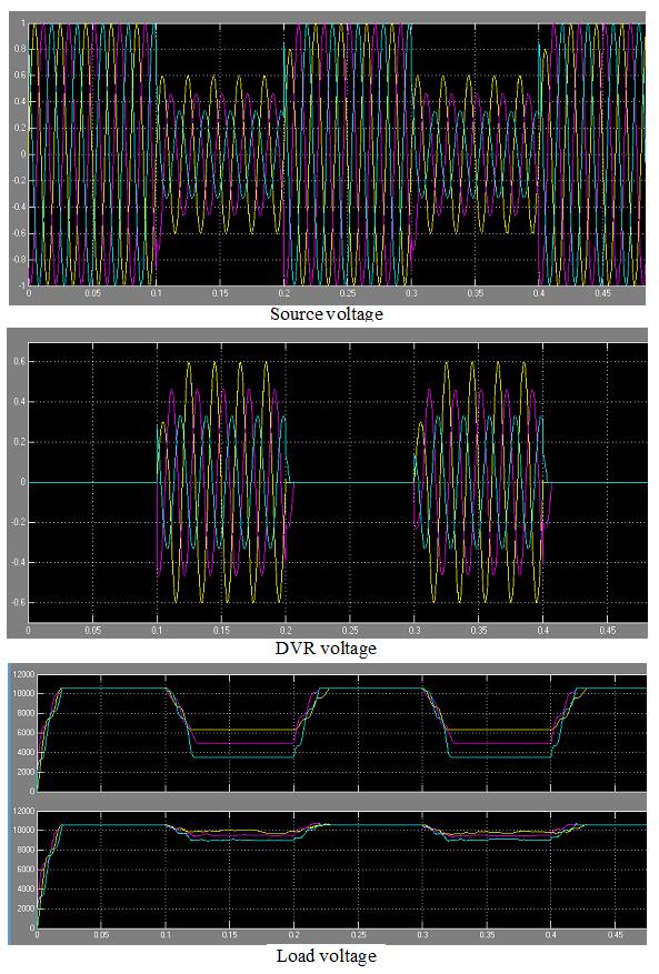 Fig 4.9.2 DVR Final Unbalanced Multiple Sag (a) Source Voltage (b) DVR Voltage (c) Load voltage Fig.4.9.2 Shows the Unbalanced Multiple Sag condition of a DVR.In Supply Voltage Sag occurs at period 0.