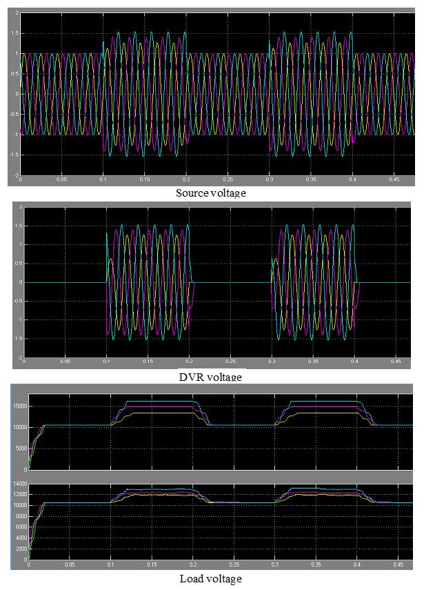 Case 10: Unbalanced Multiple Swell Condition Fig 4.10.2 DVR Final Unbalanced Multiple Swell (a) Source Voltage (b) DVR Voltage (c) Load voltage Fig.4.10.2 Shows the Unbalanced Multiple Swell condition of a DVR.