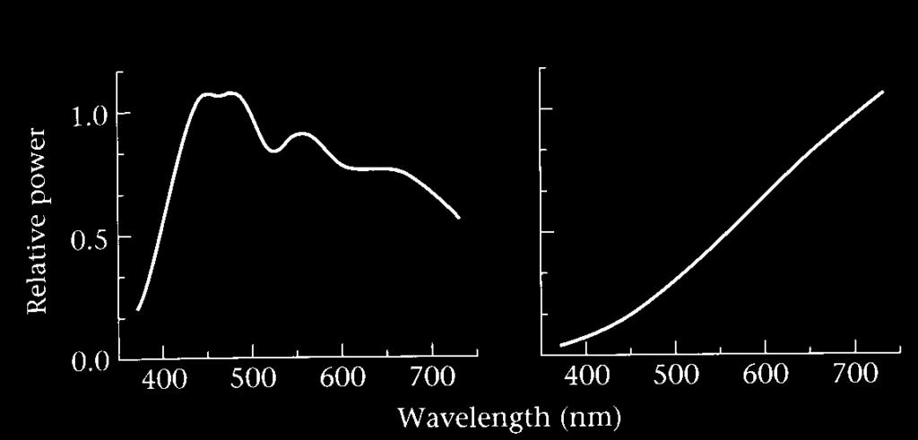 Light as Particles At any given moment, a light source emits some relative amount of photons at each frequency. We can plot the emission spectrum of a light source as power vs.