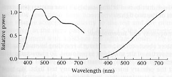 Freeman slides Violet Indigo Blue Green Yellow Orange Red Measurements of relative spectral power of sunlight, made by J. Parkkinen and P. Silfsten.