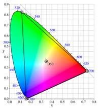 1% of visible colors Hue of each white point, calculated with