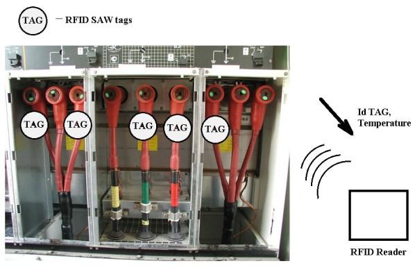 IV. RESULTS As s shown n Fg. 11, the sgnal receved from the SAW passve tag wth four reflectors comes to the RFID reader. The sgnal comes to the nputs of four parallel-connected band-pass flters.