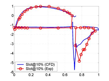(a.) (b.) Figure 11: Full-Scale Flap Model CFD Results - c p Distributions; (a.) Baseline, (b.) Forcing @ Cµ=1.5%, F+=0.33. (a.) (b.) Figure 12: XV-15 Wing CFD and Experimental Results c p Distributions, α=-85, δ f =80; (a.