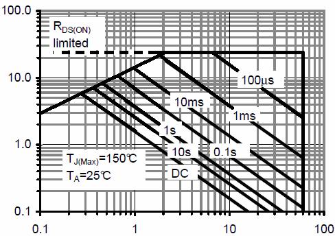 Vds Drain-Source Voltage (V) Figure 7 Capacitance vs Vds T J -Junction Temperature( ) Figure 9 BV DSS vs