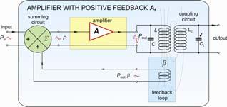 oscillator, feed-back amplifier with LC circuit f = π LC Effect