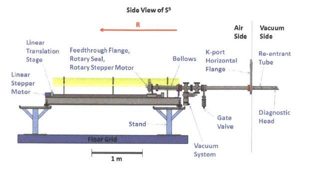 The radially movable probe system (Surface Science Station or S3) will be utilized to mount the array of the magnetic probes. One big advantage of S3 is its radially movable capability [1].