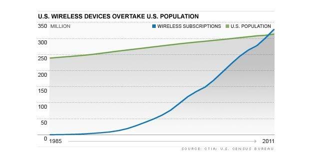 Wireless Devices Compared to U.S.