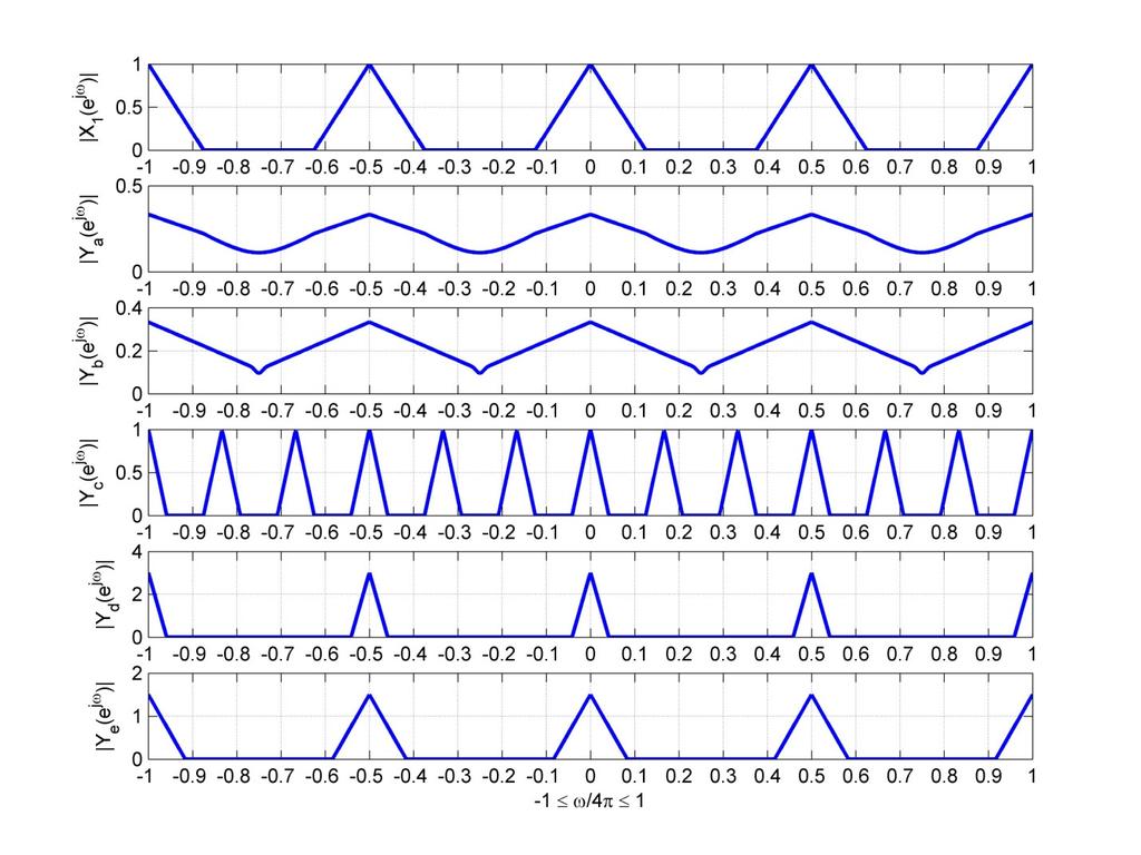 Figure 18: The magnitude of the discrete Fourier transform of the input signal [] and the output signals [] of the five systems shown in Figure 15 plotted over the range 4 4 generated using MATLAB.