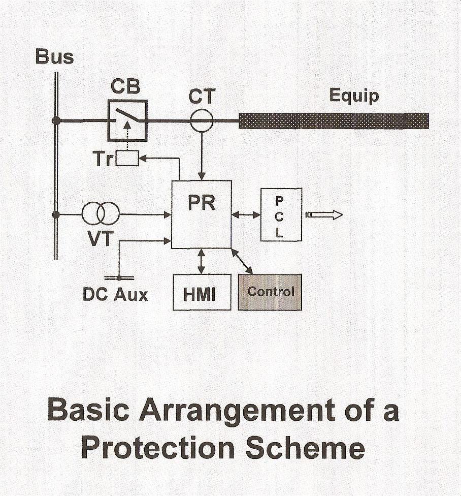 Basic Protection Scheme Components The isolation of faults and abnormalities requires the application of protective equipment that senses when an abnormal current flow exists and then removes the