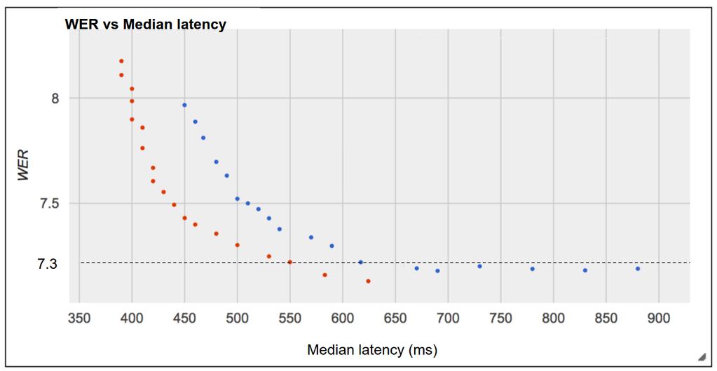Table 3: Comparing CLDNN vs GLDNN latency for different conditions. CLDNN 570 690 650 620 GLDNN 510 630 570 550 rel. imp. 10.5% 8.7% 12.3% 11.3% Figure 5: ROC curve for GLDNN and CLDNN.