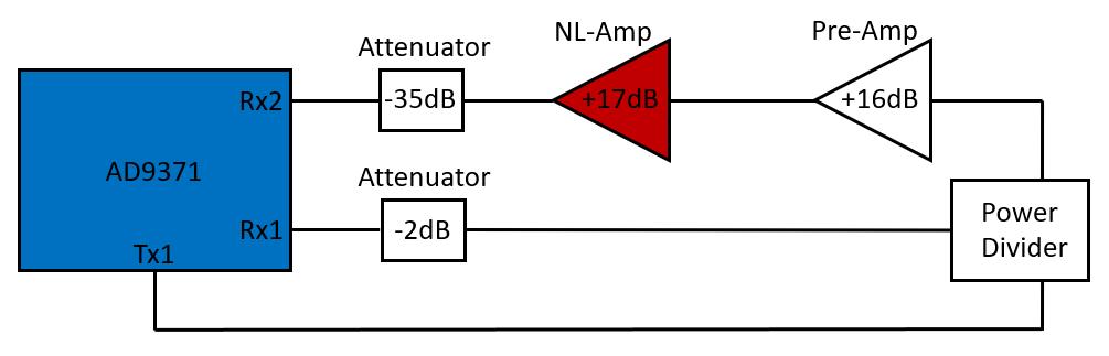 Fig. 1. The testbed setup; Rx1 is the auxilliary channel; Rx2 is the nonlinear channel, which is distorted by the nonlinear amplifier.