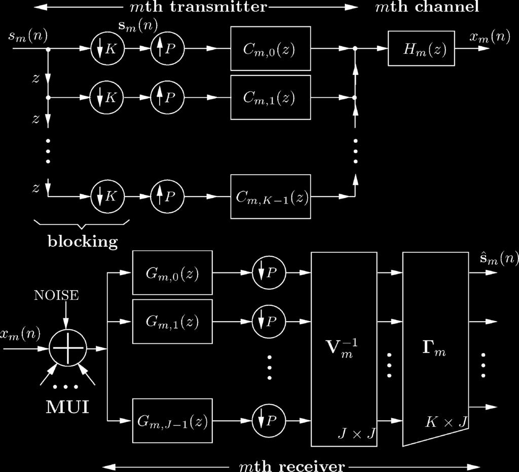 VRCELJ AND VAIDYANATHAN: EQUALIZATION WITH OVERSAMPLING IN MULTIUSER CDMA SYSTEMS 1839 Fig 1 Discrete-time equivalent of a baseband AMOUR system Fig 2 Equivalent drawings of a symbol-spaced AMOUR