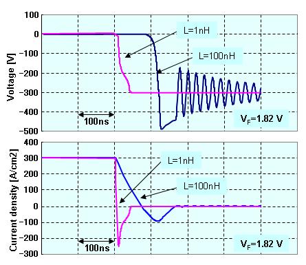 reverse recovery characteristics with slight increase in the forward voltage drop.