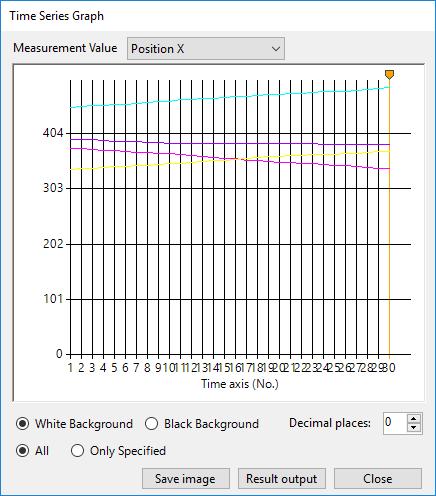 Time series graph Changes at each time of the measurement value can be
