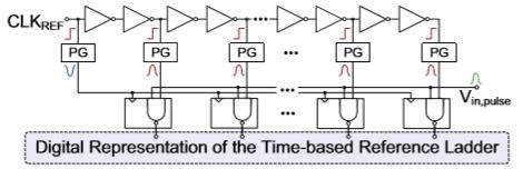 Fig. 6 Schematic of TDC As seen in Fig.6 [1], the delayed sampling clock signal is given to digital ladder as reference clock signal [1].