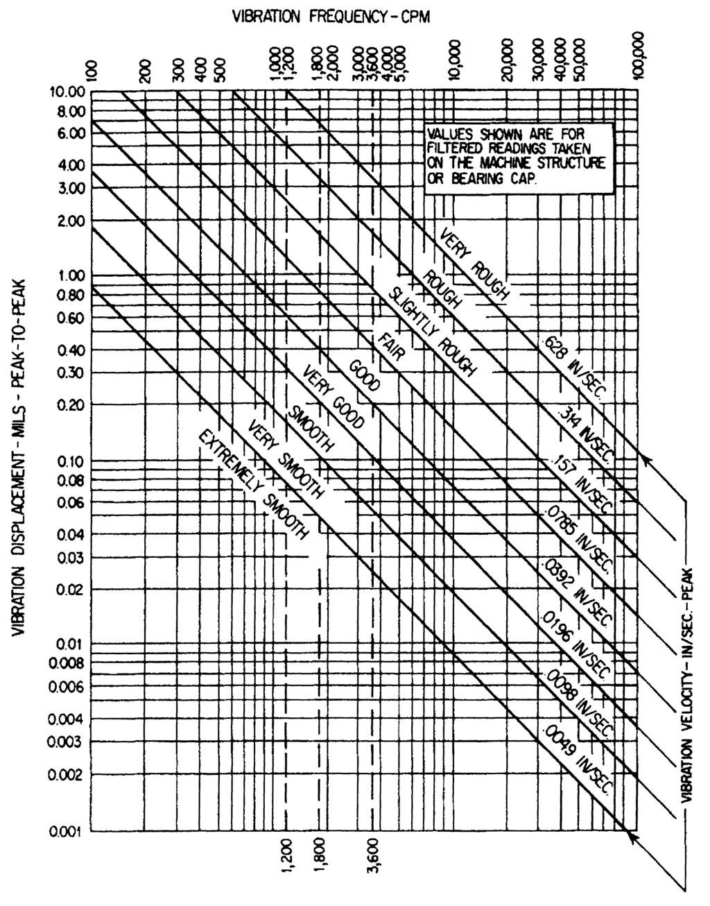 132 Vibration Fundamentals Figure 14.7 Rathbone chart-relative vibration severity.