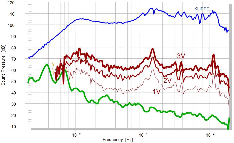 Figure 9: Multi-tone distortion (red curves) measured at three different excitation voltages (1V, 2V, and 3V), fundamental response (upper curve) and noise floor measured without excitation (lower