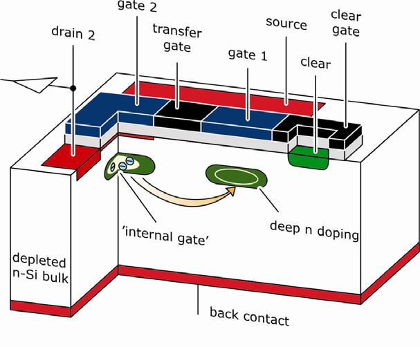 time Moving the signal charge form one device to the other allows to reproduce the signal arbitrary often The main limitation is given by the leakage current that fills the internal gate