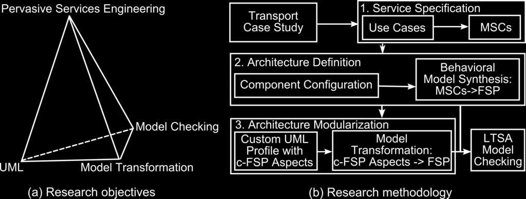 Fig. 1. Research objectives and methodology. is defined using an UML deployment diagram.