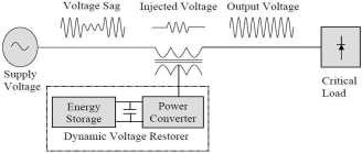 II. Dynamic Voltage Restorer A power electronic converter based series compensator that can protect critical loads from all supply side disturbances other than outages is called a dynamic voltage