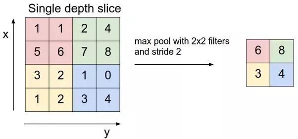 Pooling: Max Pooling Figure: Max pooling example Note: Average pooling layer is the same as Max pooling layer