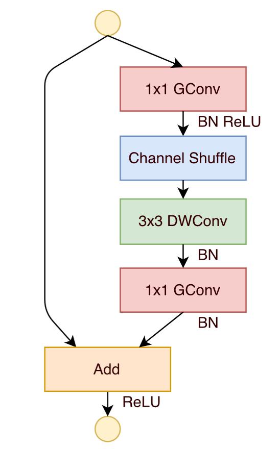 ShuffleNet ShuffleNet uses the similar block structure as ResNet, but with following modifications: 1x1 point-wise convolutions are replaced with grouped convolution 3x3 standard