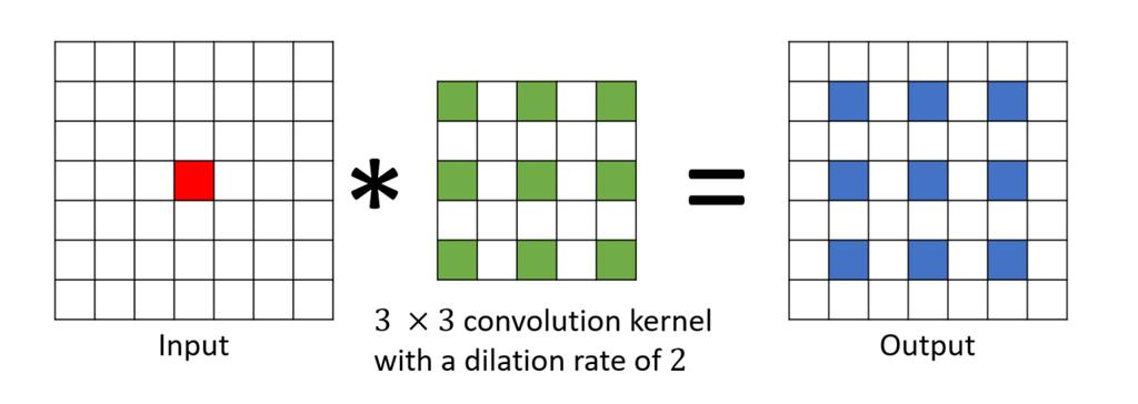 Gridding problem with Dilated Convolutions Solution Add convolution layers with lower dilation rate at the end of the network (see below links for more details) Cons: Network parameter