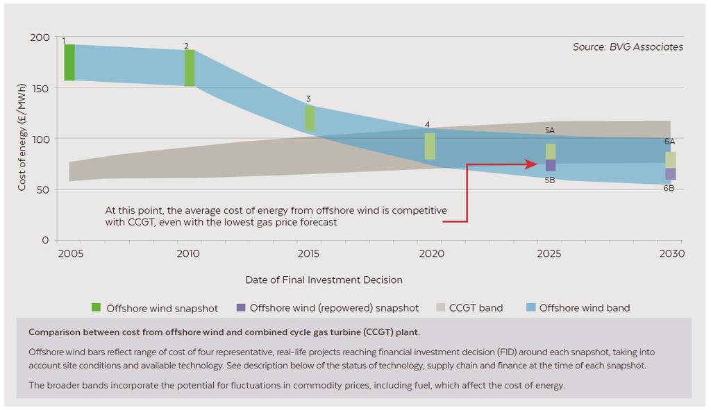 Is this about being subsidy free? Going slow is not an option Cost of Energy Reduction = Offshore Wind Subsidy free by 23. Surveys 0.3% Wind farm design 0.1% Project 1.