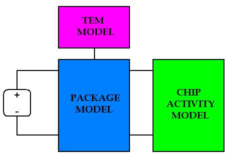 3. EMI Modeling Microcontroller WFI model: WFI mode: Memories and digital core disabled Simulated Model.