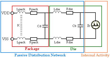 3. EMI Modeling Modeling methodology: Based on the ICEM, for «Integrated Circuits Emission Model».