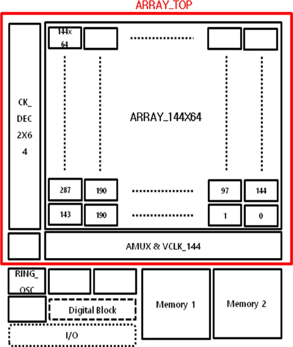 Implementation of 144 64 pixel array bezel-less cmos fingerprint sensor Figure 4: Floorplan of fingerprint sensor chip. for ADC, which might increase system complexity.