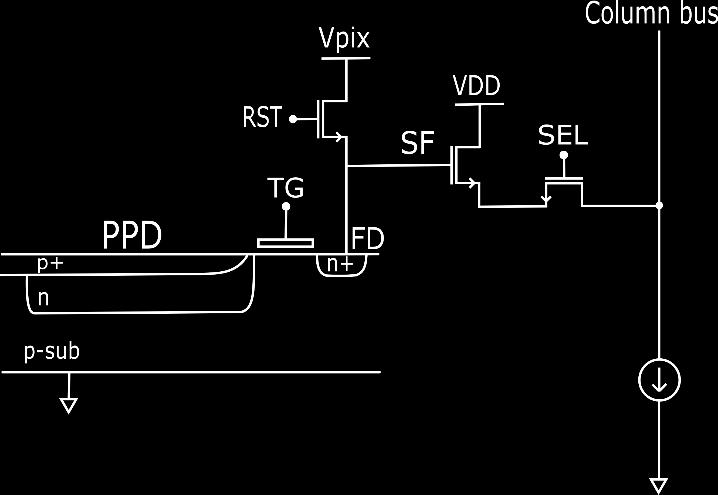 photodiode, a transfer gate TG to transfer charge from photodiode to floating diffusion node FD of capacitance C FD to store charge from the photodiode, with a reset transistor to reset the FD node