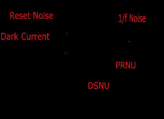 Figure 4.4-1- Major Noise sources in a 4T pixel PPD. 4.4.2.Temporal Noise Temporal Noise is variation in pixel response for constant illumination over a period of time.