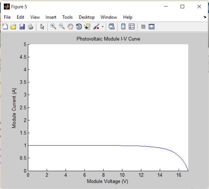 following results are obtained. Fig 5 shows the P-V characteristics of the P-V module.