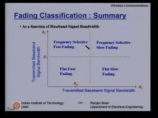 The frequency flat as well as frequency selective channel. They depend somewhat on the coherence bandwidth.