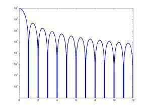 oscillatory component has an amplitude and phase Discrete and finite sampling constrains the frequency axis Estimate the true oscillations from the observed data