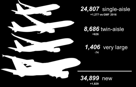 The Market 30 January 2018 Source: Airbus GMF 2017 Number of aircraft* 45,000 20-year new deliveries 40,000 35,000 30,000 Growth 22,030 25,000