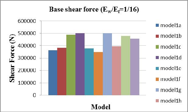 The Nonlinear Effect of Infill Walls Stiffness to Prevent Soft Story The Open Construction and Building Technology Journal, 2012, Volue 6 79 asonry infill on the behavior of fraes subjected to