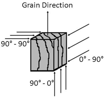 Figure 1 Machining directions with respect to wood grain 90-90 - The axial plane or the wood end grain. Both the cutting edge and tool movement are perpendicular to the grain.