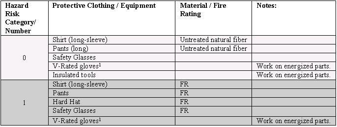 Personal Protective Equipment PPE Matrix Categories 0 and 1 Personal Clothing/Equipment Requirements per
