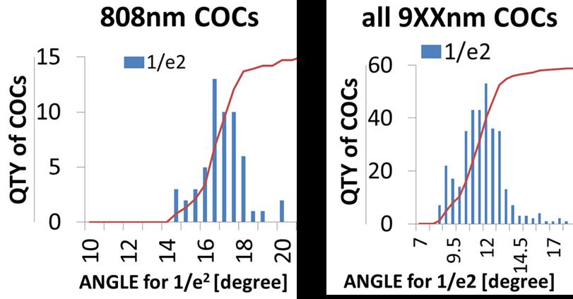 angular values of most 808 nm chips lie in the range of 14-20 in contrast with the much lower and narrower distribution for 9xx nm devices, which are confined within a range of 9-15.