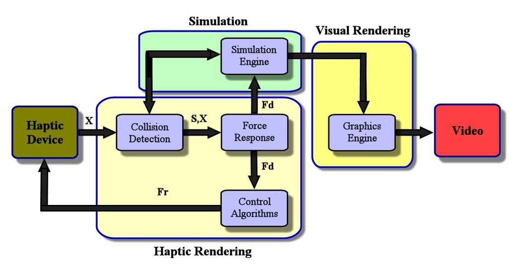 2 Haptic Rendering When graphic rendering is the process of creating pictures from a virtual model and audio rendering is the process of creating sound from a virtual model, then haptic rendering can