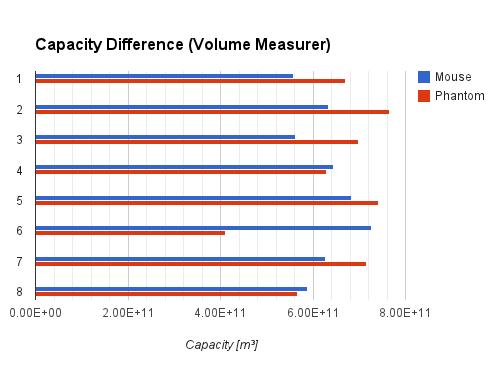 measurements from the volume measurer assignment for each participant 5.6.