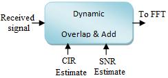 Figure 4. Dynamic OLA based on CIR and SNR estimate As shown in Figure 1 the receiver comprises dynamic overlap and adding (OLA) receiving an incoming signal.