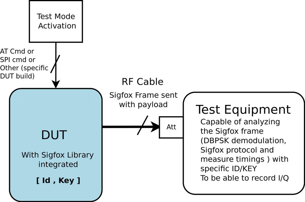 2.2 TX Test Setup - Demodulated Information Test Procedure: Configure the Test Equipment at 868.