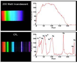 Emission Spectrum Example Why so many different kinds of lightbulbs on the market?